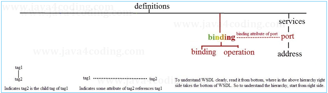 wsdl-tutorial-4